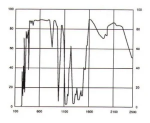 Passive Glasses Laser Cavity Materials