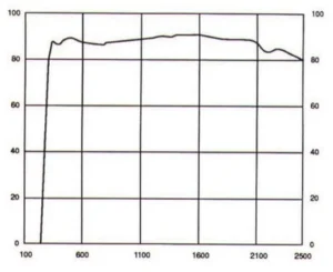 Passive Glasses Laser Cavity Materials