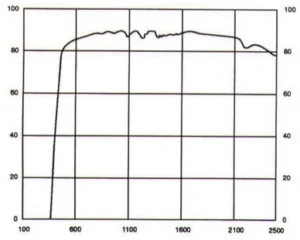 Passive Glasses Laser Cavity Materials