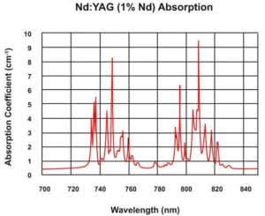 Yttrium Aluminium Garnet (YAG)