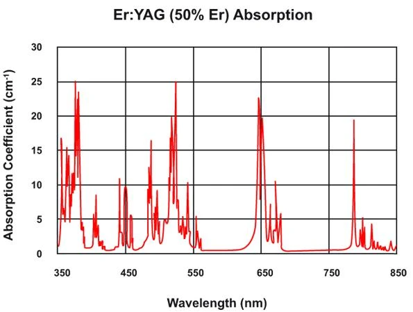 Yttrium Aluminium Garnet (YAG)