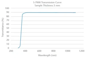 Passive Glasses Laser Cavity Materials