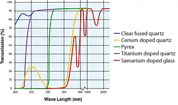 Passive Glasses Laser Cavity Materials